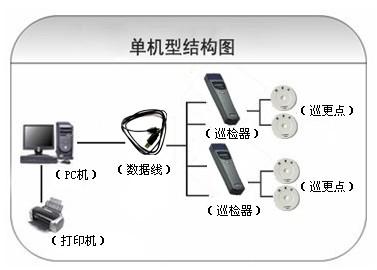 乾安县巡更系统六号